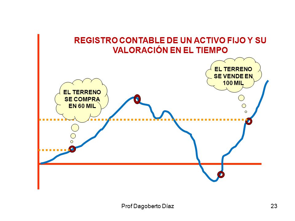 PRECIO REGISTRO CONTABLE DE UN ACTIVO FIJO Y SU VALORACIÓN EN EL TIEMPO