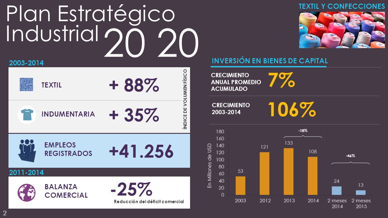 20 20 Plan Estratégico Industrial 7% 106% + 88% + 35% %