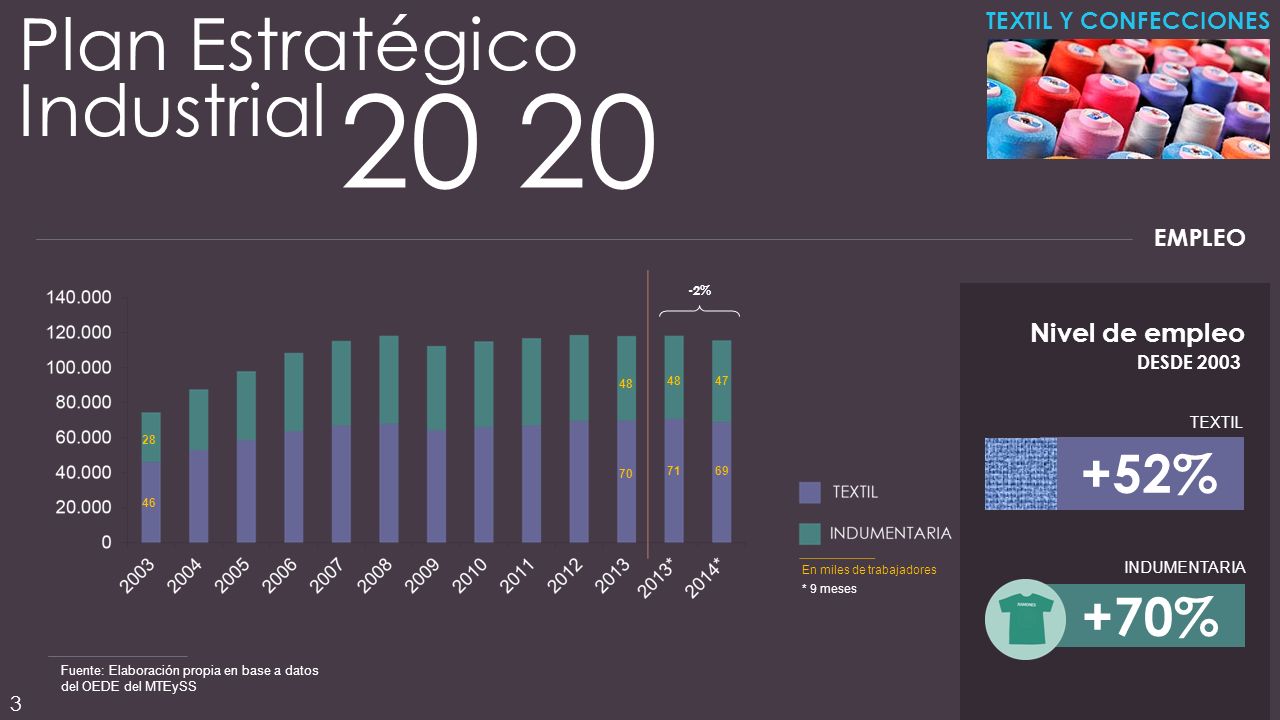 20 20 Plan Estratégico Industrial +52% +70% Nivel de empleo