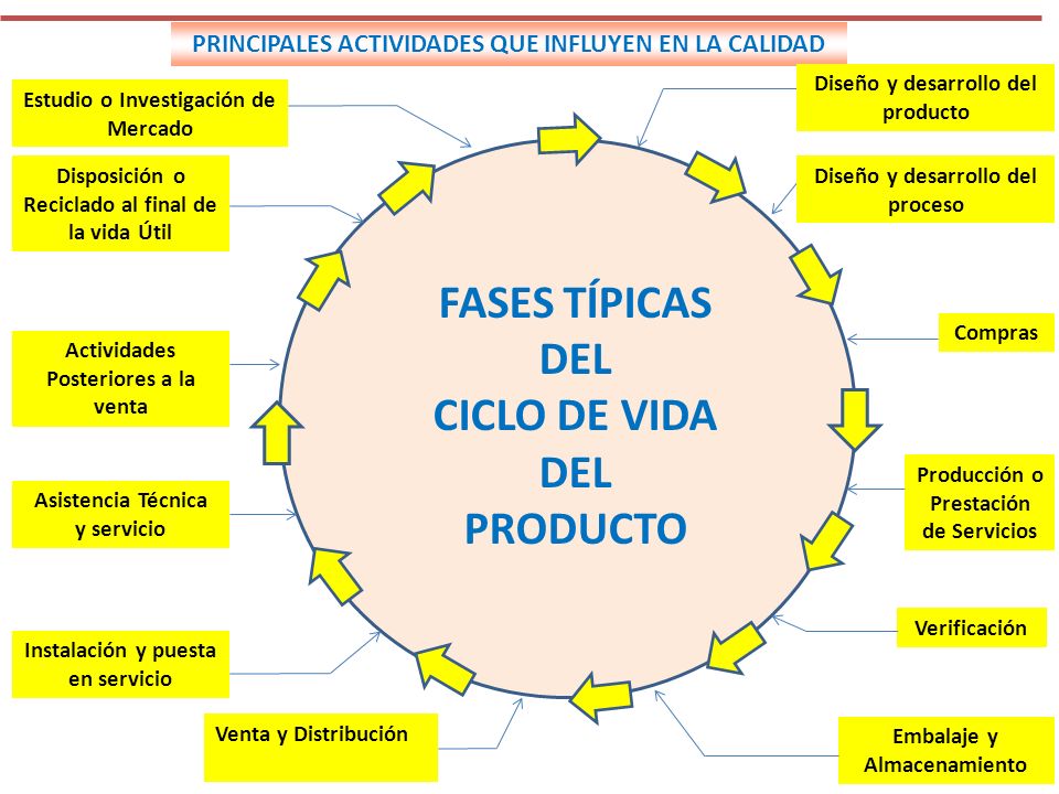 FASES TÍPICAS DEL CICLO DE VIDA DEL PRODUCTO