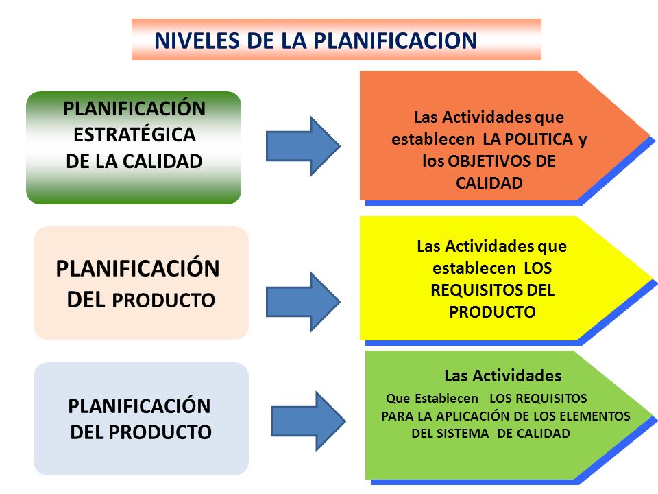 NIVELES DE LA PLANIFICACION PLANIFICACIÓN DEL PRODUCTO