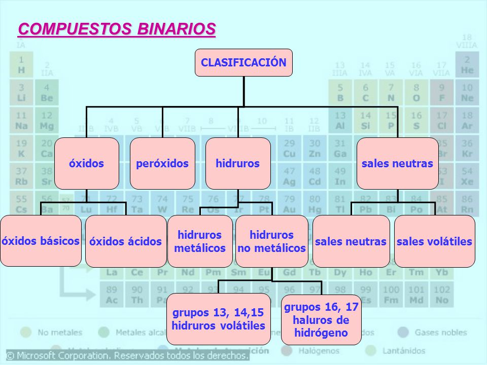 grupos 13, 14,15 hidruros volátiles grupos 16, 17 haluros de hidrógeno