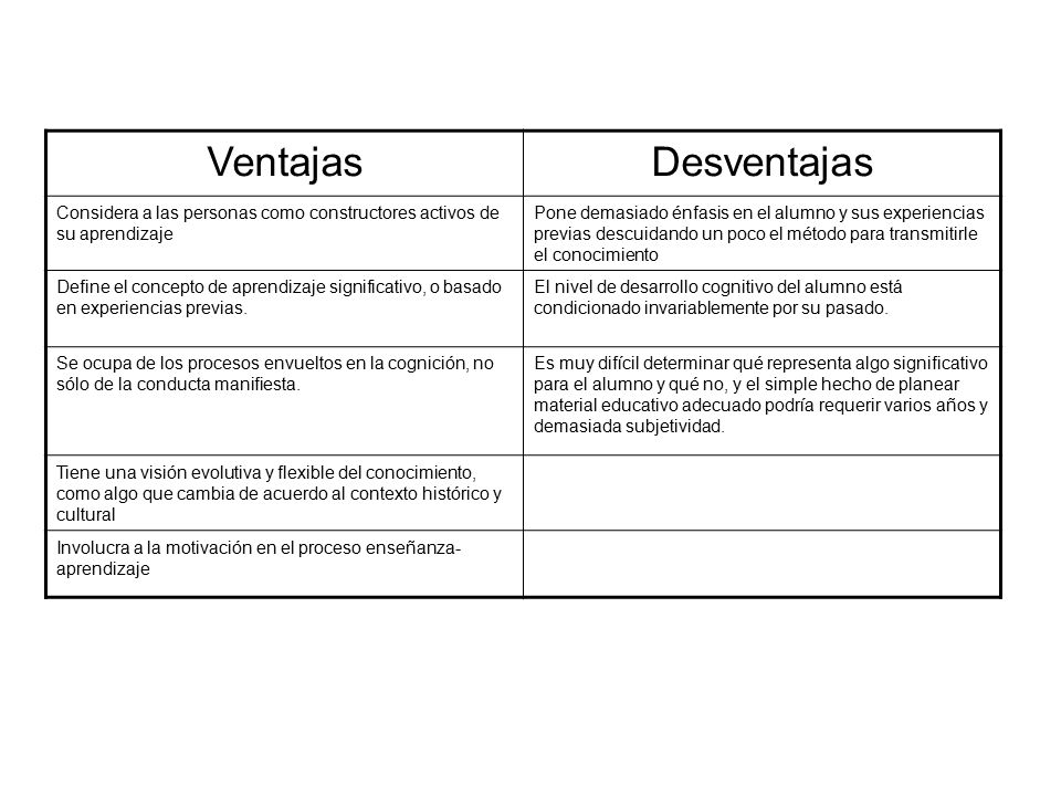 Ventajas Desventajas. Considera a las personas como constructores activos de su aprendizaje.