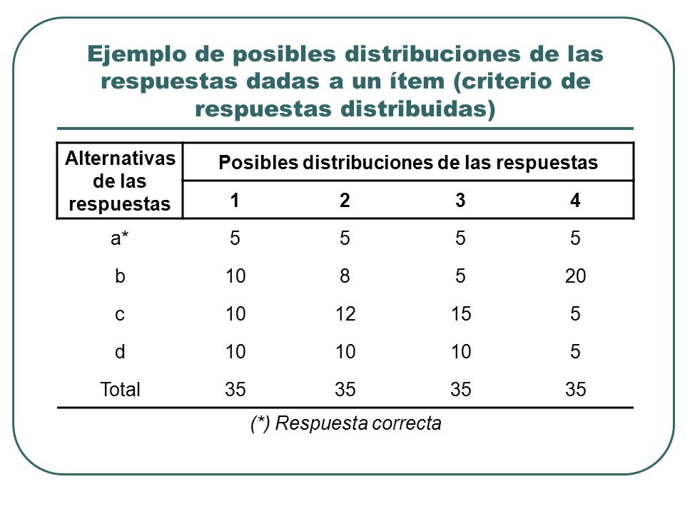 Ejemplo de posibles distribuciones de las respuestas dadas a un ítem (criterio de respuestas distribuidas)