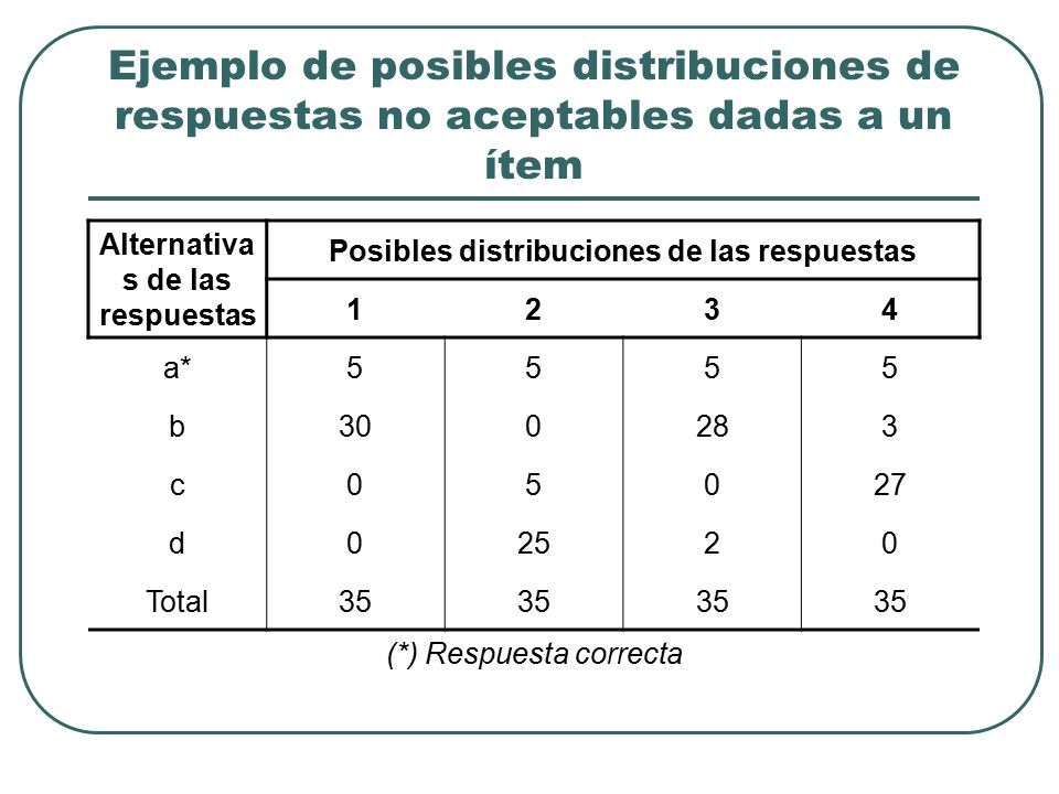 Ejemplo de posibles distribuciones de respuestas no aceptables dadas a un ítem