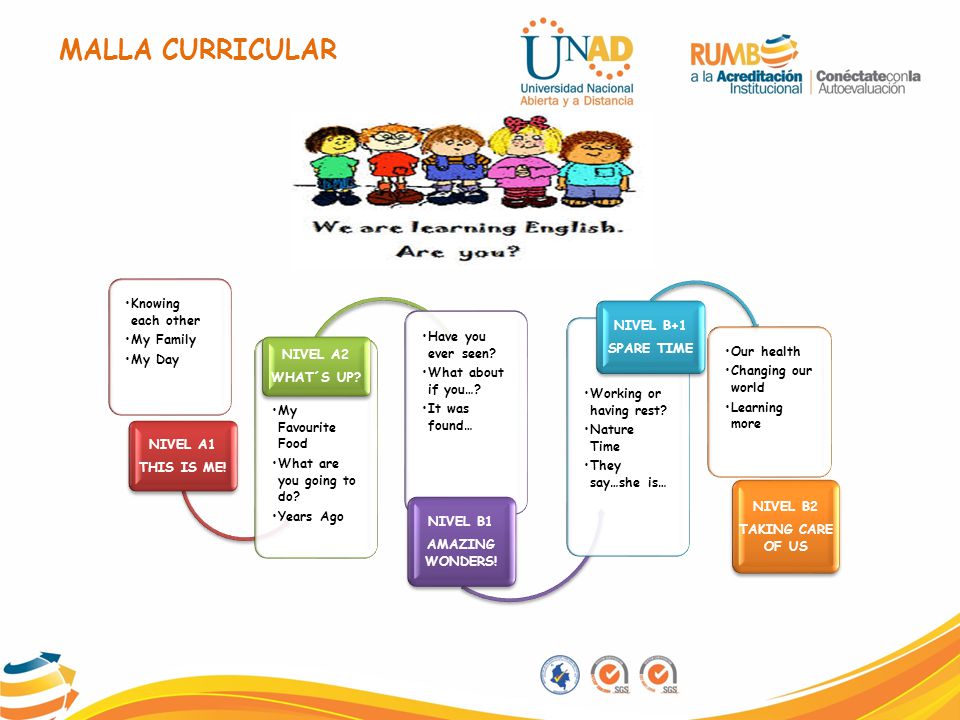 MALLA CURRICULAR Knowing each other My Family My Day NIVEL A1