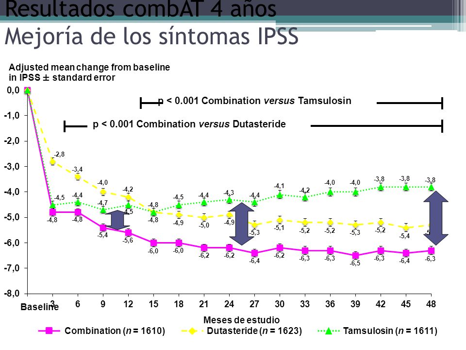Resultados combAT 4 años Mejoría de los síntomas IPSS