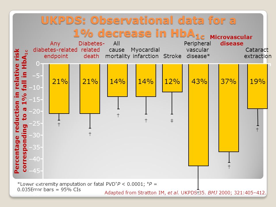 UKPDS: Observational data for a 1% decrease in HbA1c