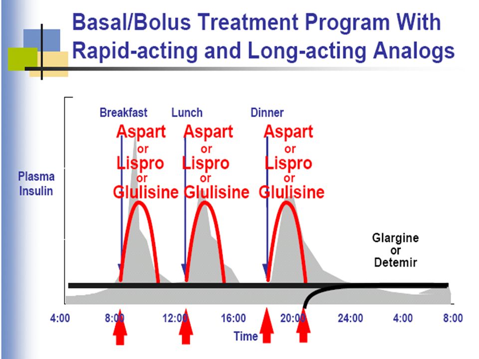 La glucemia en un sujeto normal se encuentra muy estrechamente controlada debido a la secreción basal de insulina y al aumento en la secreción de insulina que se produce cuando aumenta la glucemia, por ejemplo, tras una comida (cuadro pequeño superior).