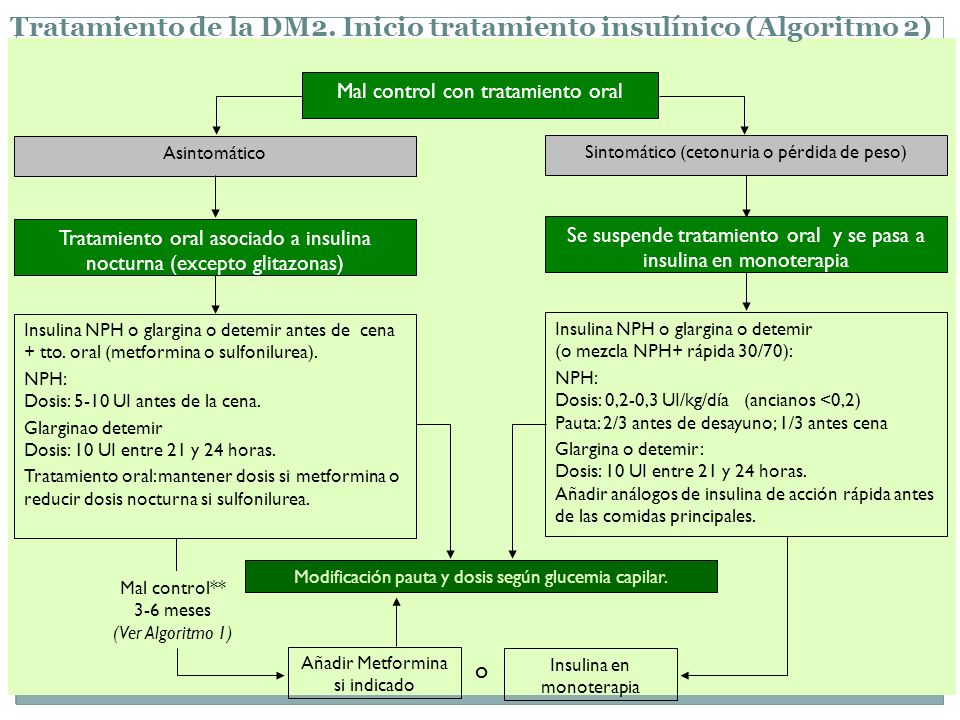 Tratamiento de la DM2. Inicio tratamiento insulínico (Algoritmo 2)