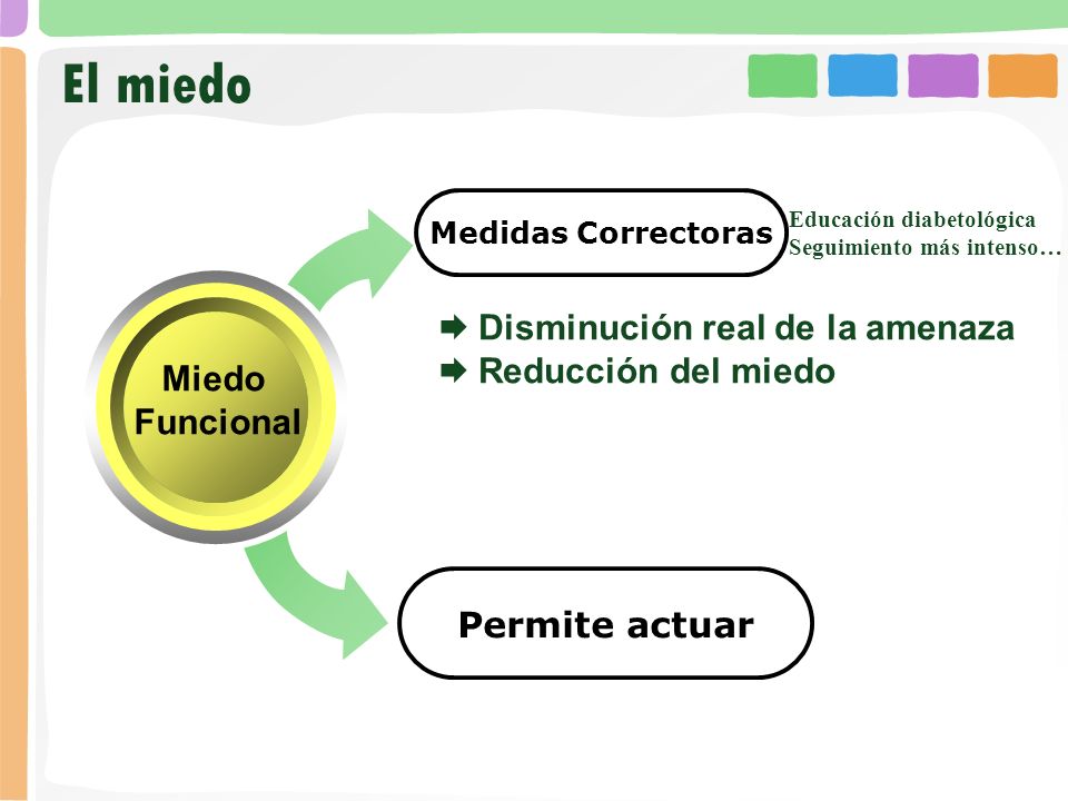 El miedo Disminución real de la amenaza Reducción del miedo Miedo