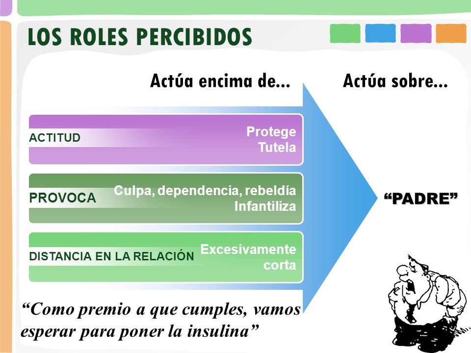LOS ROLES PERCIBIDOS Protege. Tutela. ACTITUD. PADRE Culpa, dependencia, rebeldía. Infantiliza.