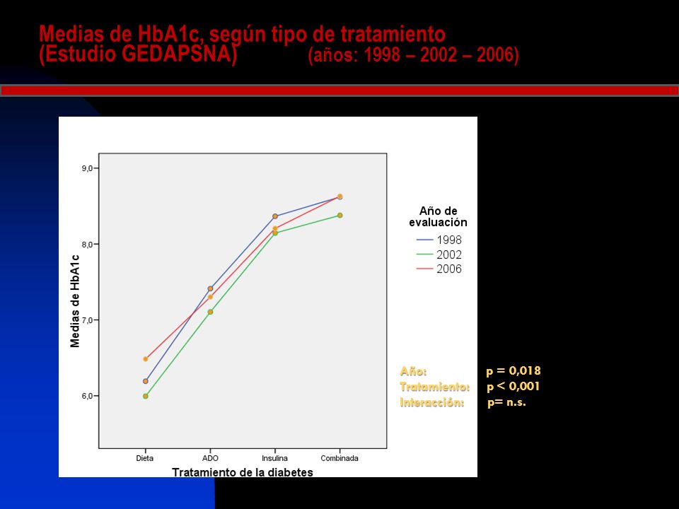 Medias de HbA1c, según tipo de tratamiento (Estudio GEDAPSNA) (años: 1998 – 2002 – 2006)