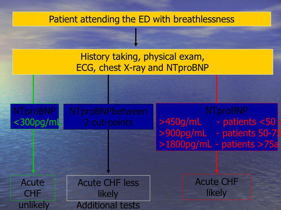 Patient attending the ED with breathlessness