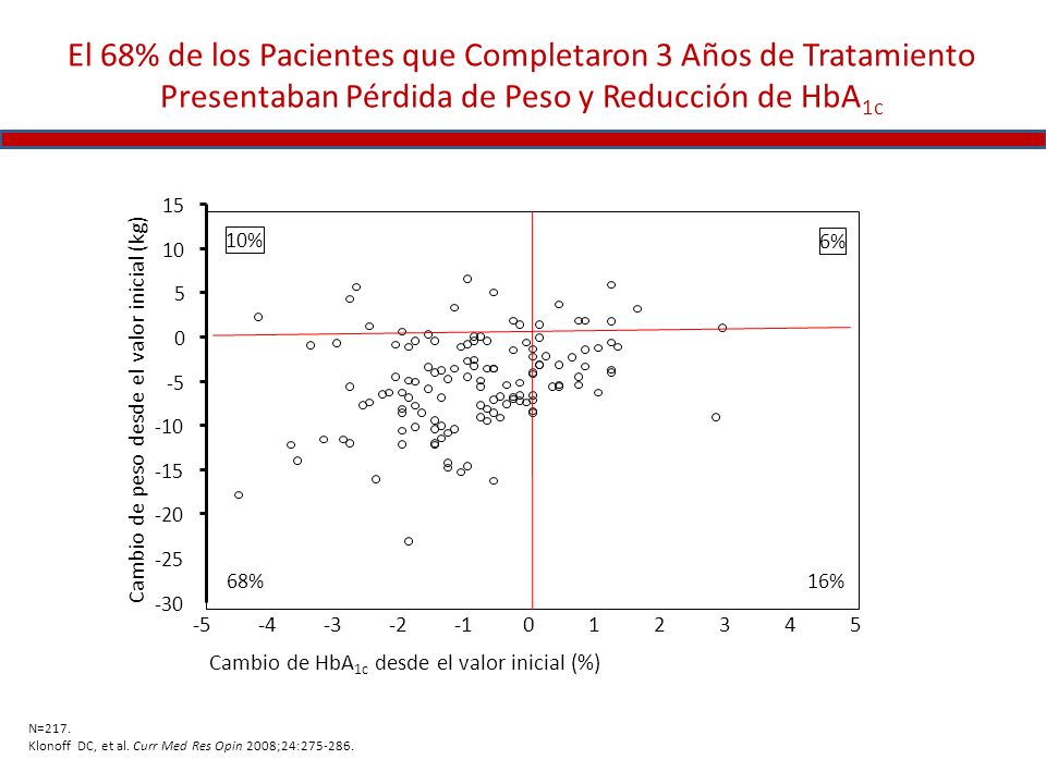 El 68% de los Pacientes que Completaron 3 Años de Tratamiento Presentaban Pérdida de Peso y Reducción de HbA1c