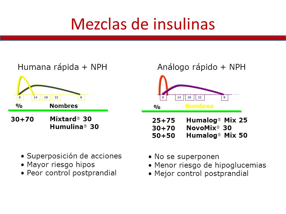 Mezclas de insulinas Humana rápida + NPH Análogo rápido + NPH