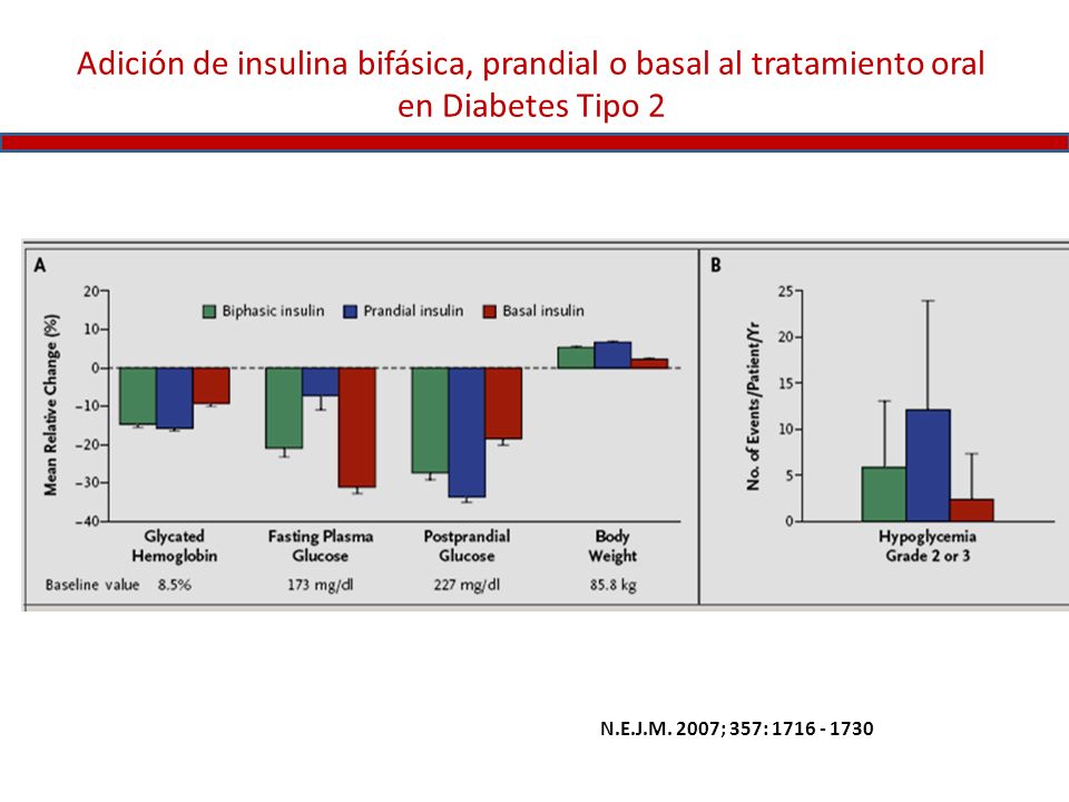 Adición de insulina bifásica, prandial o basal al tratamiento oral en Diabetes Tipo 2
