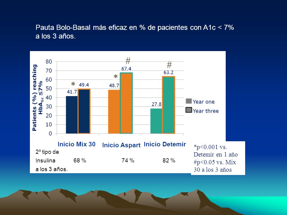Pauta Bolo-Basal más eficaz en % de pacientes con A1c < 7% a los 3 años.