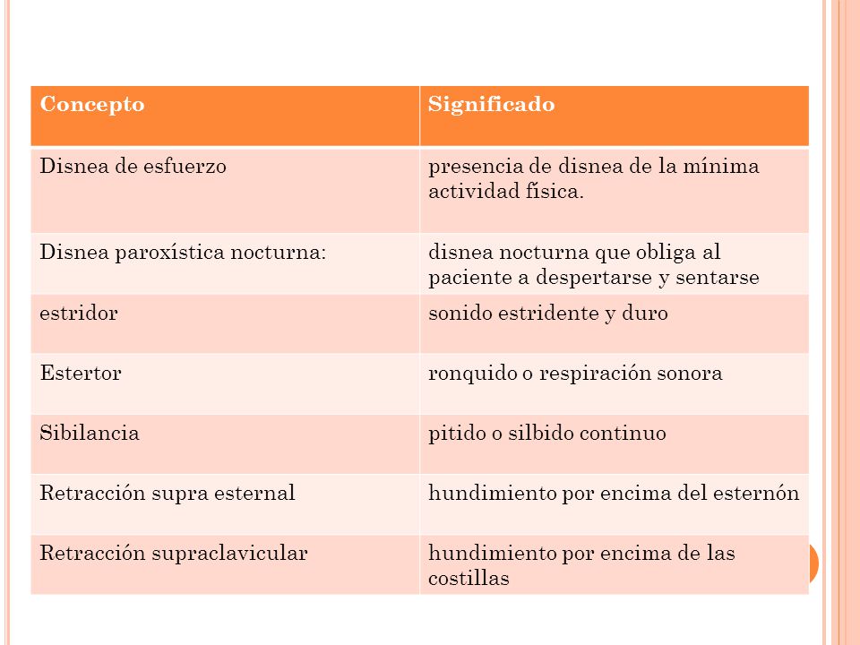 Concepto Significado. Disnea de esfuerzo. presencia de disnea de la mínima actividad física. Disnea paroxística nocturna: