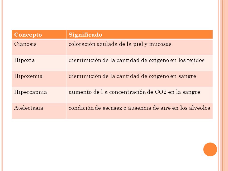 Concepto Significado. Cianosis. coloración azulada de la piel y mucosas. Hipoxia. disminución de la cantidad de oxigeno en los tejidos.