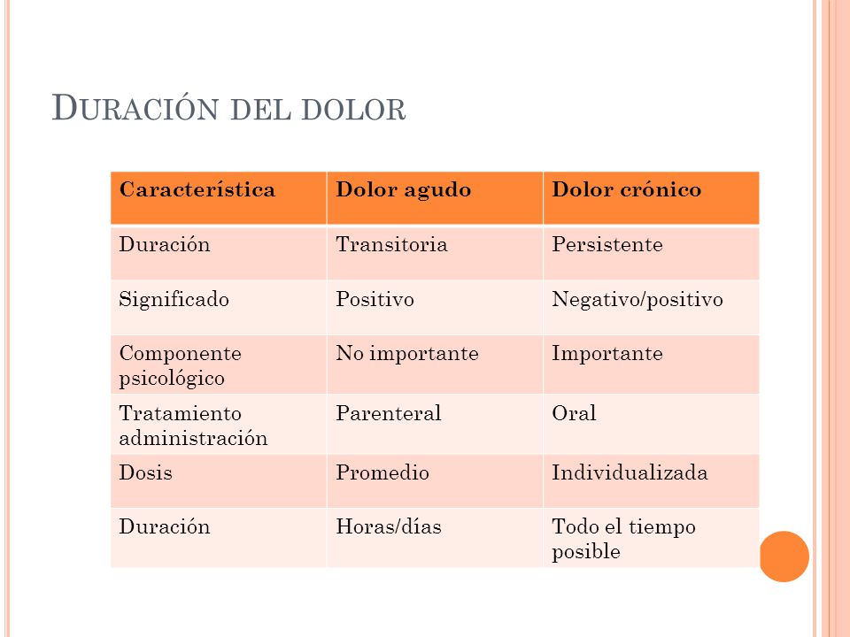 Duración del dolor Característica Dolor agudo Dolor crónico Duración