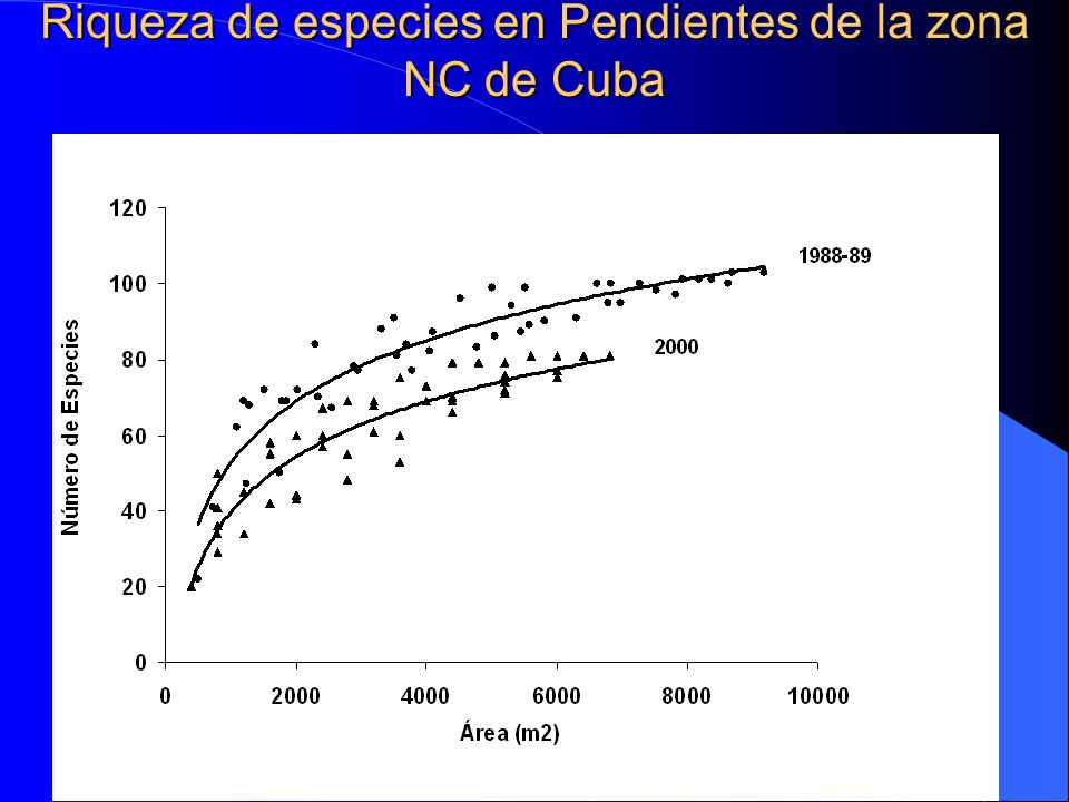 Riqueza de especies en Pendientes de la zona NC de Cuba