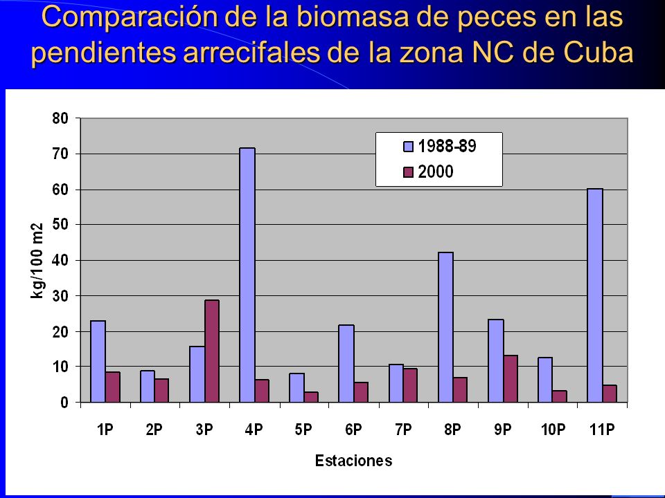 Comparación de la biomasa de peces en las pendientes arrecifales de la zona NC de Cuba