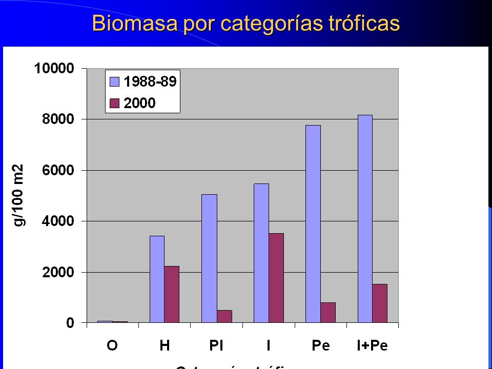 Biomasa por categorías tróficas