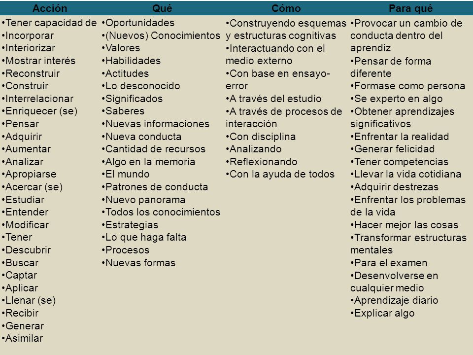 Acción Qué. Cómo. Para qué. Tener capacidad de. Incorporar. Interiorizar. Mostrar interés. Reconstruir.