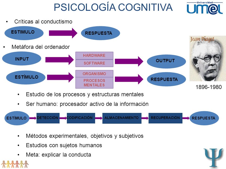 PSICOLOGÍA COGNITIVA Críticas al conductismo Metáfora del ordenador