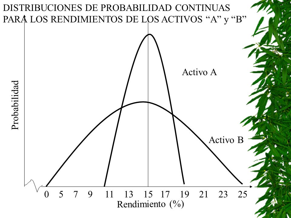 DISTRIBUCIONES DE PROBABILIDAD CONTINUAS PARA LOS RENDIMIENTOS DE LOS ACTIVOS A y B