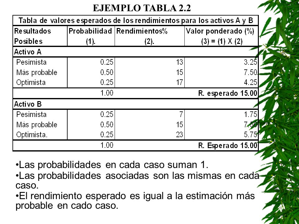 EJEMPLO TABLA 2.2 Las probabilidades en cada caso suman 1. Las probabilidades asociadas son las mismas en cada caso.