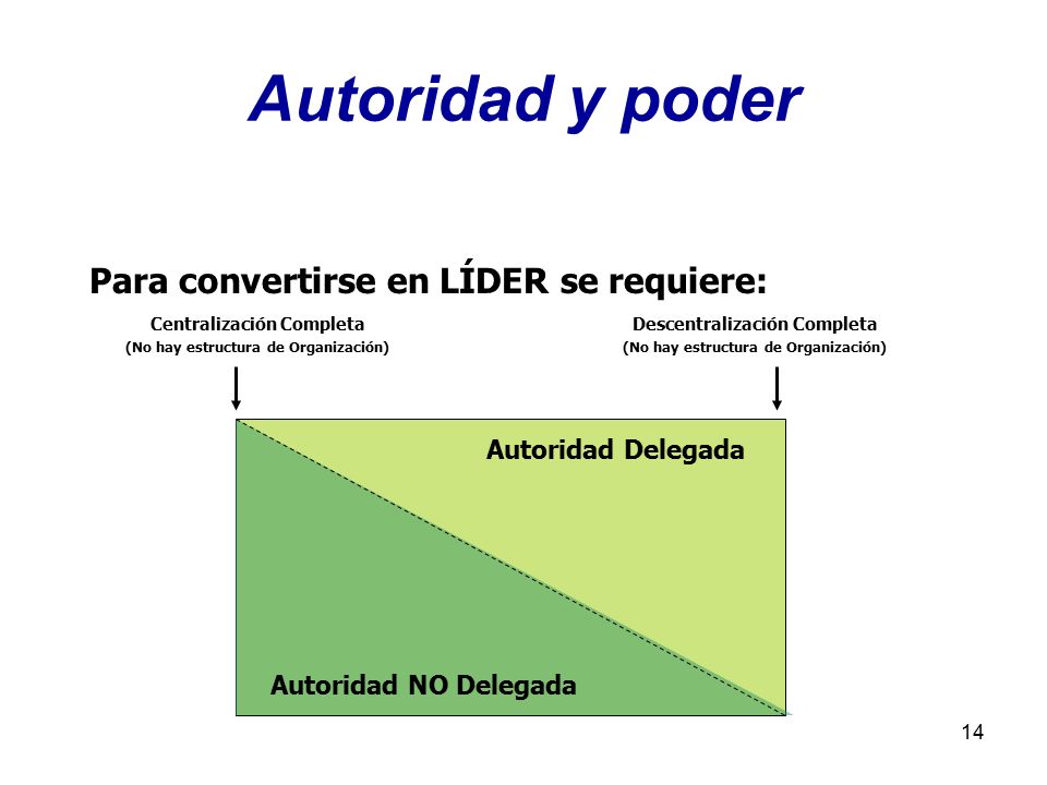 Autoridad y poder Para convertirse en LÍDER se requiere: