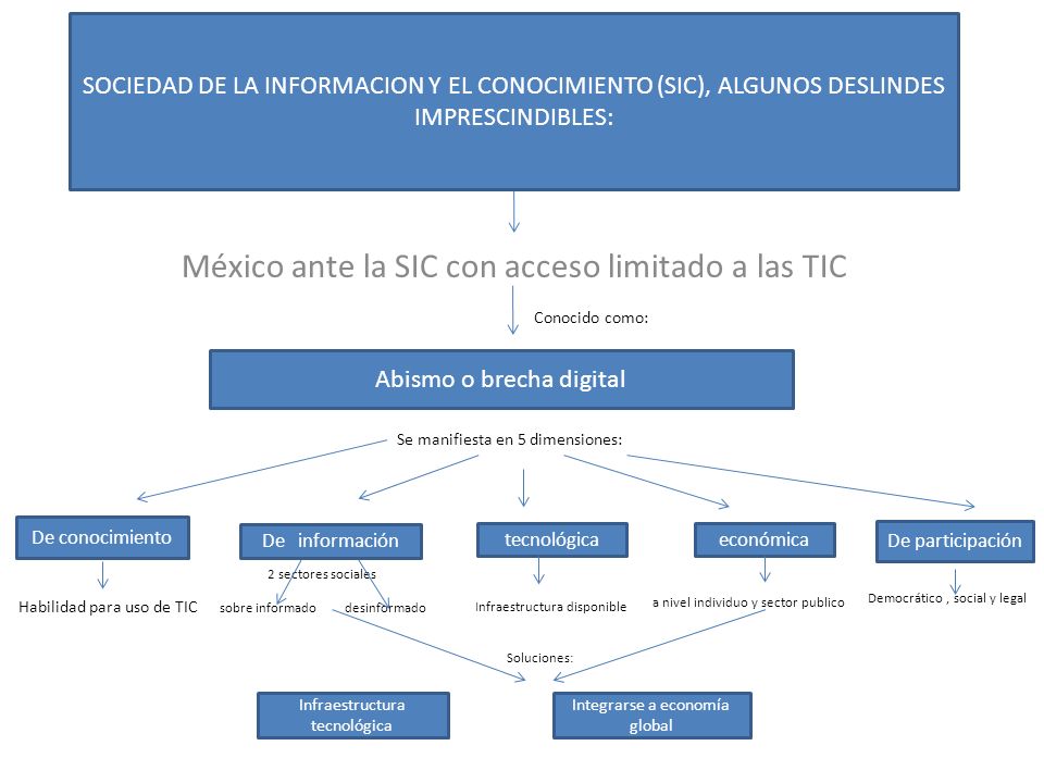 México ante la SIC con acceso limitado a las TIC