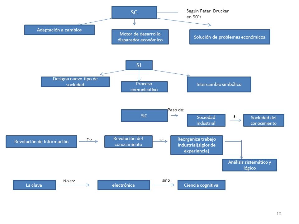 SC SI Según Peter Drucker en 90´s Adaptación a cambios