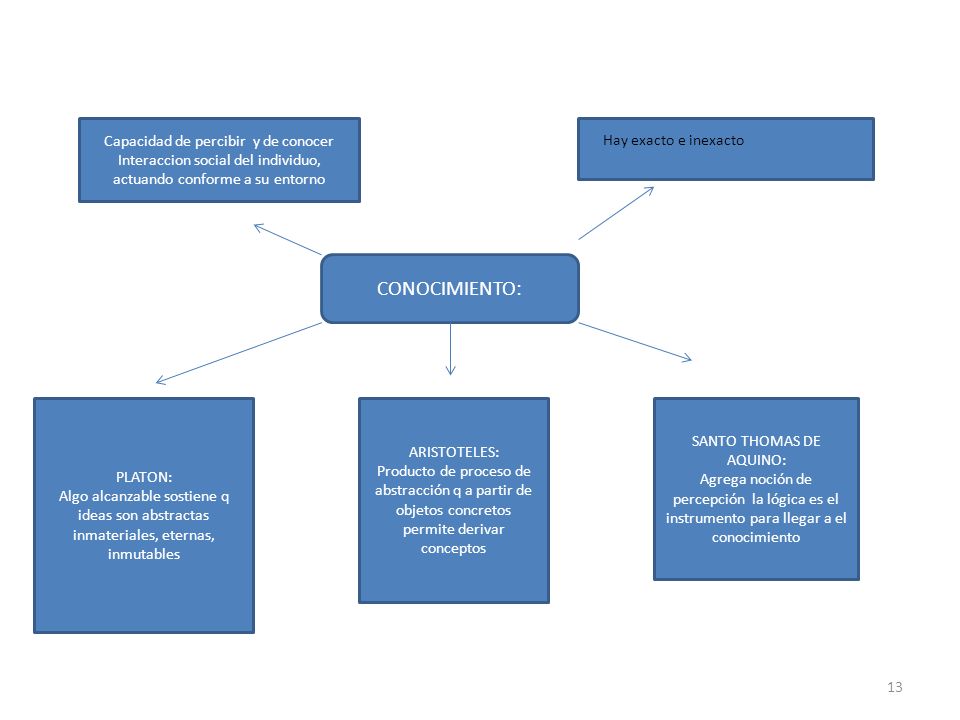 CONOCIMIENTO: Capacidad de percibir y de conocer Hay exacto e inexacto