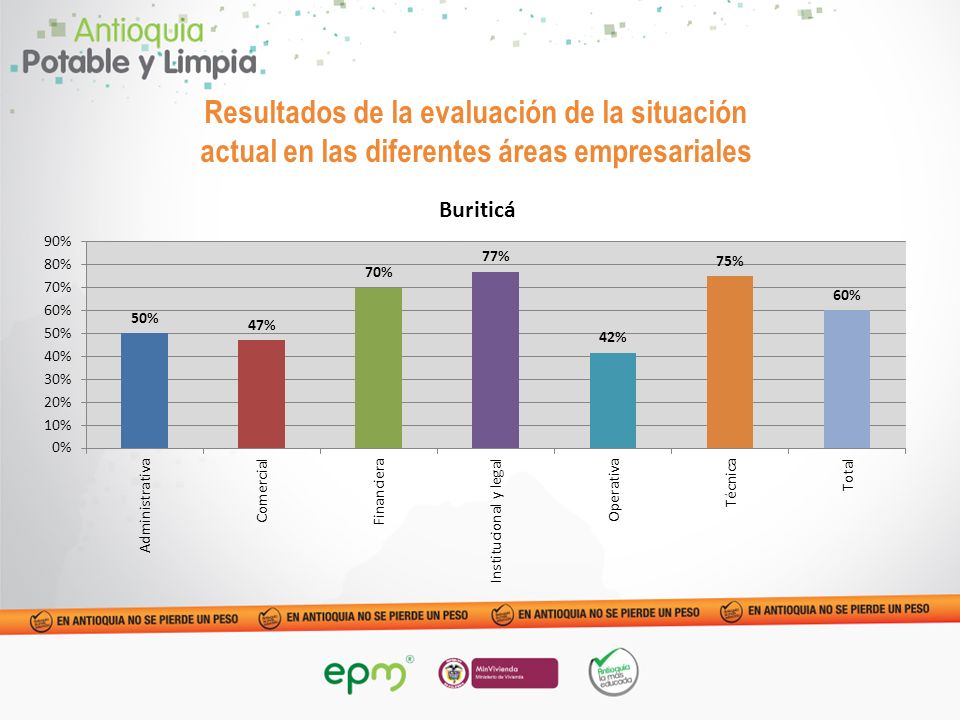Resultados de la evaluación de la situación actual en las diferentes áreas empresariales