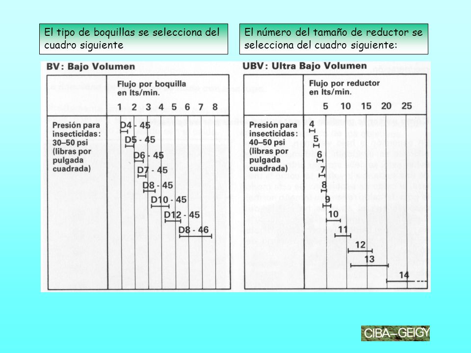 El tipo de boquillas se selecciona del cuadro siguiente