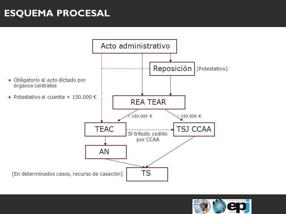 ESQUEMA PROCESAL Acto administrativo Reposición REA TEAR TEAC TSJ CCAA