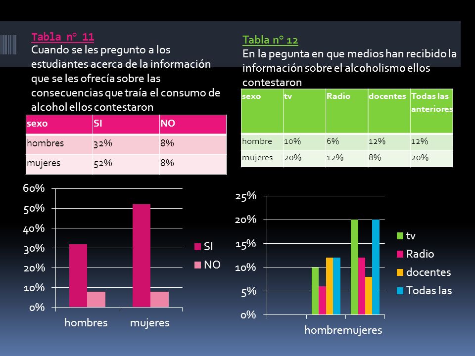 Tabla n° 11 Tabla n° 12 En la pegunta en que medios han recibido la información sobre el alcoholismo ellos contestaron