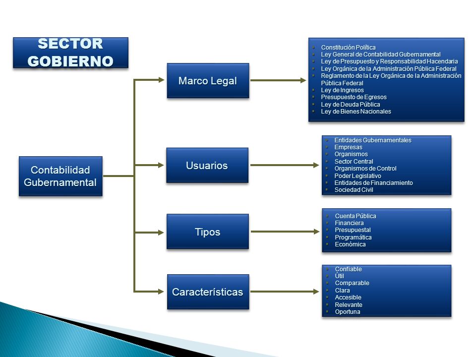 SECTOR GOBIERNO Marco Legal Usuarios Contabilidad Gubernamental Tipos