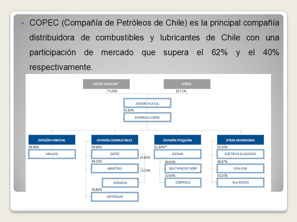 COPEC (Compañía de Petróleos de Chile) es la principal compañía distribuidora de combustibles y lubricantes de Chile con una participación de mercado que supera el 62% y el 40% respectivamente.