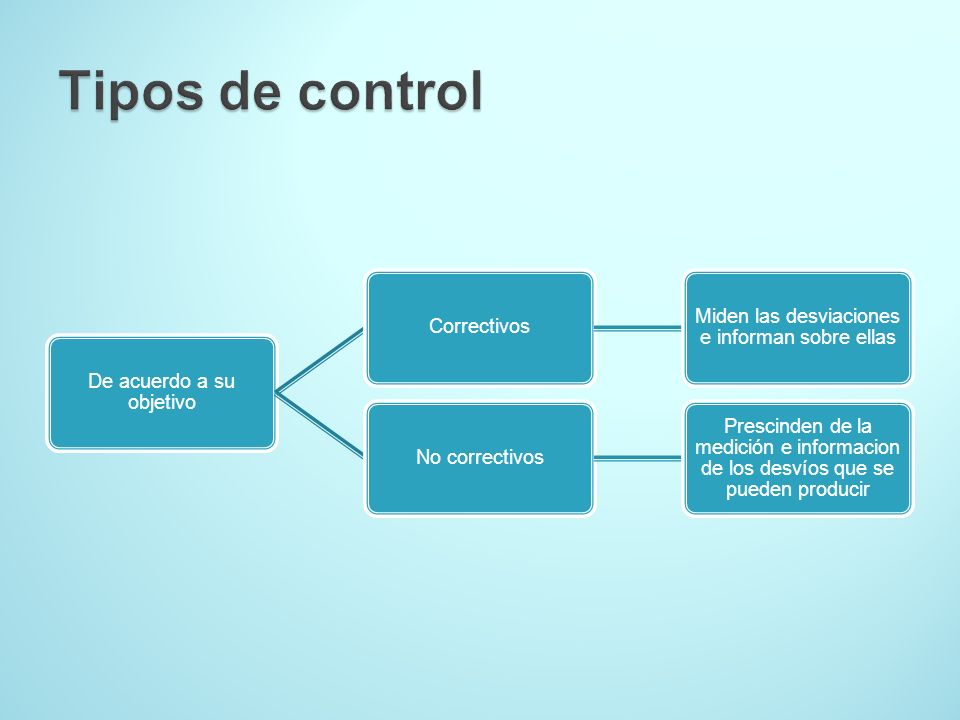Tipos de control De acuerdo a su objetivo Correctivos
