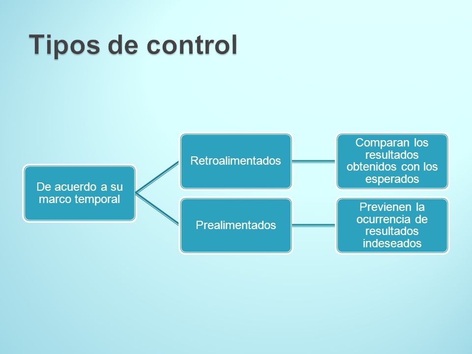 Tipos de control De acuerdo a su marco temporal Retroalimentados