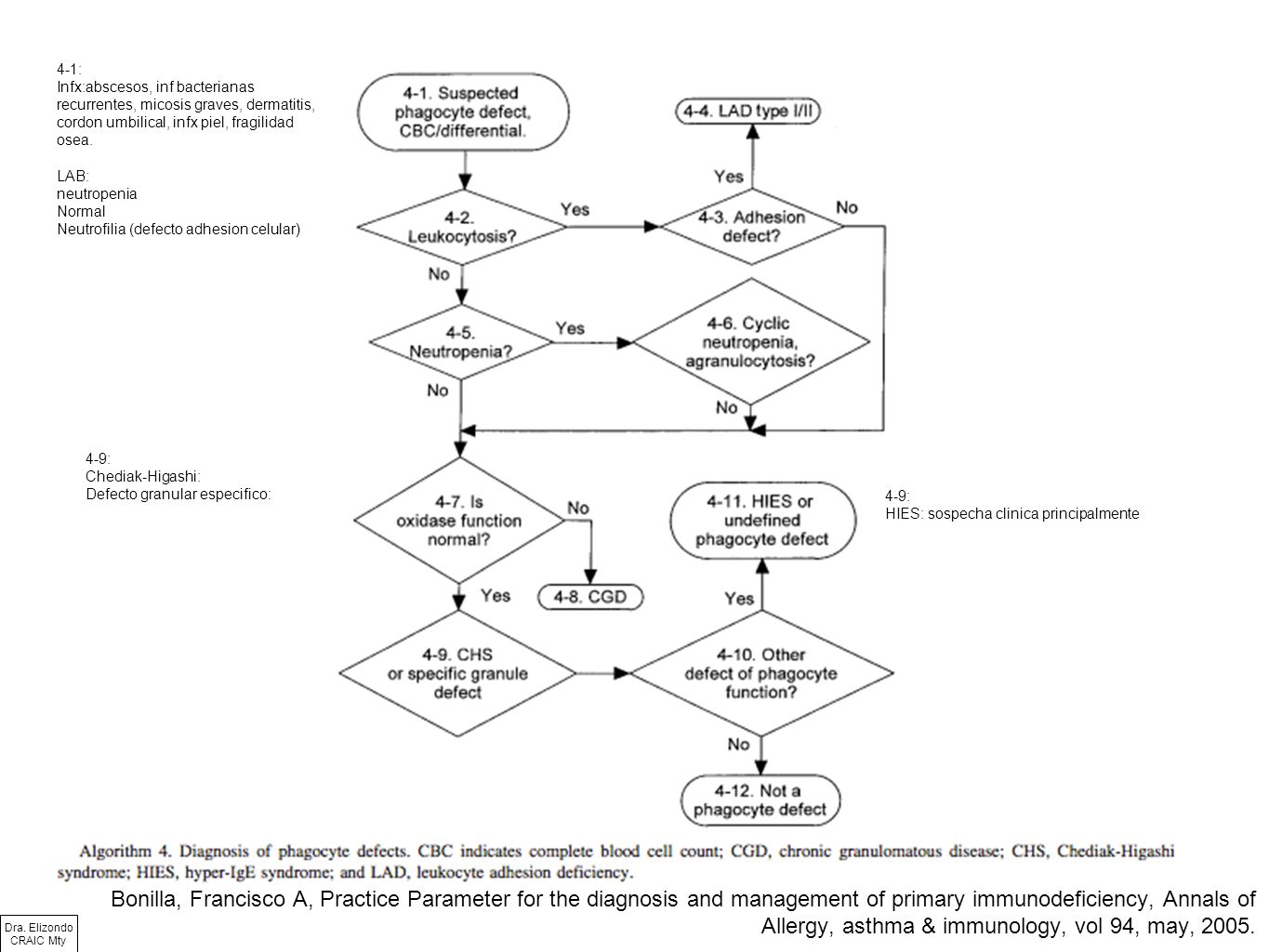 4-1: Infx:abscesos, inf bacterianas recurrentes, micosis graves, dermatitis, cordon umbilical, infx piel, fragilidad osea.