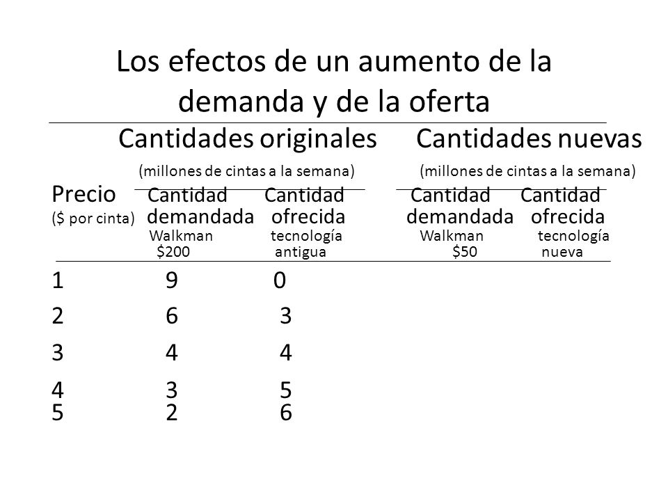 Los efectos de un aumento de la demanda y de la oferta