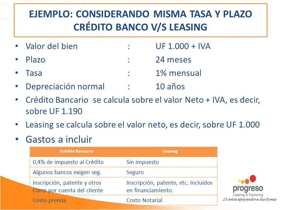 EJEMPLO: CONSIDERANDO MISMA TASA Y PLAZO CRÉDITO BANCO V/S LEASING