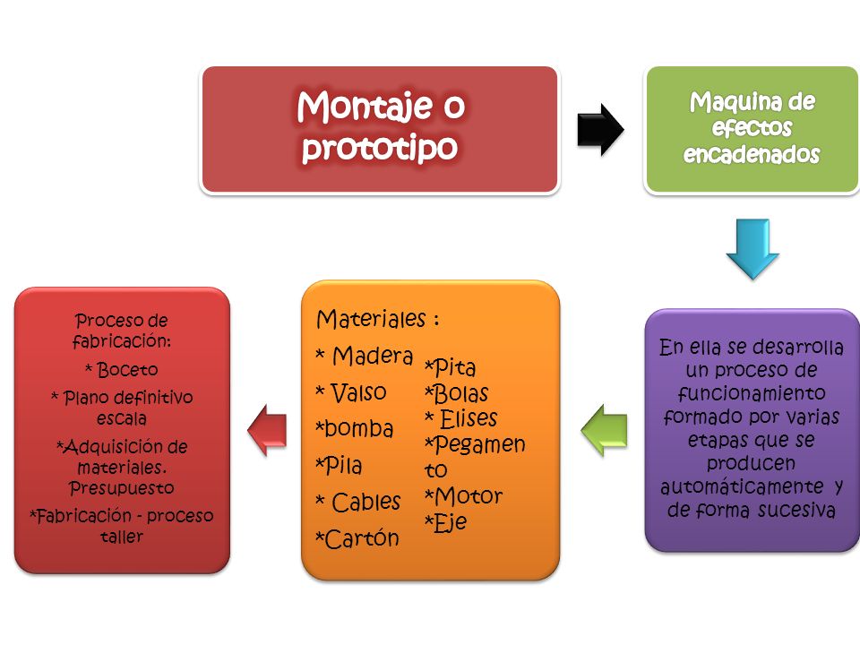 Montaje o prototipo Materiales : * Madera