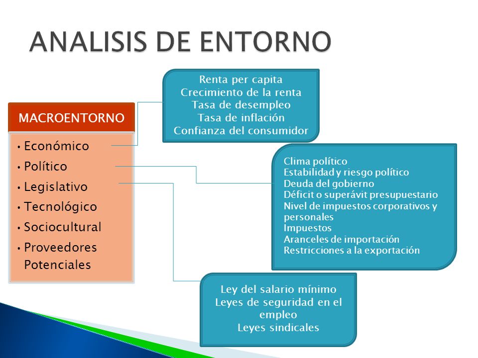 ANALISIS DE ENTORNO Renta per capita Crecimiento de la renta
