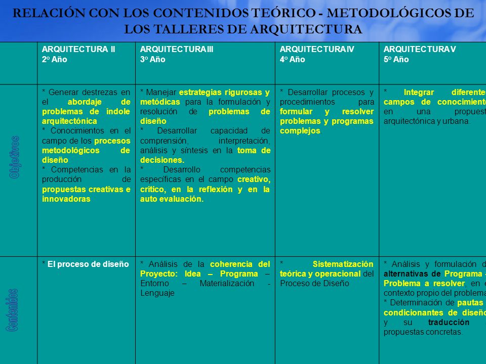 RELACIÓN CON LOS CONTENIDOS TEÓRICO - METODOLÓGICOS DE LOS TALLERES DE ARQUITECTURA